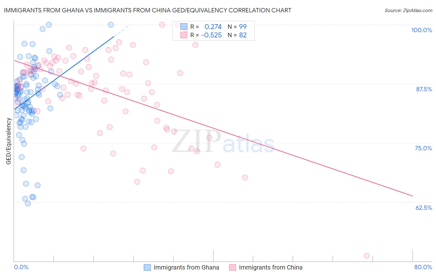 Immigrants from Ghana vs Immigrants from China GED/Equivalency