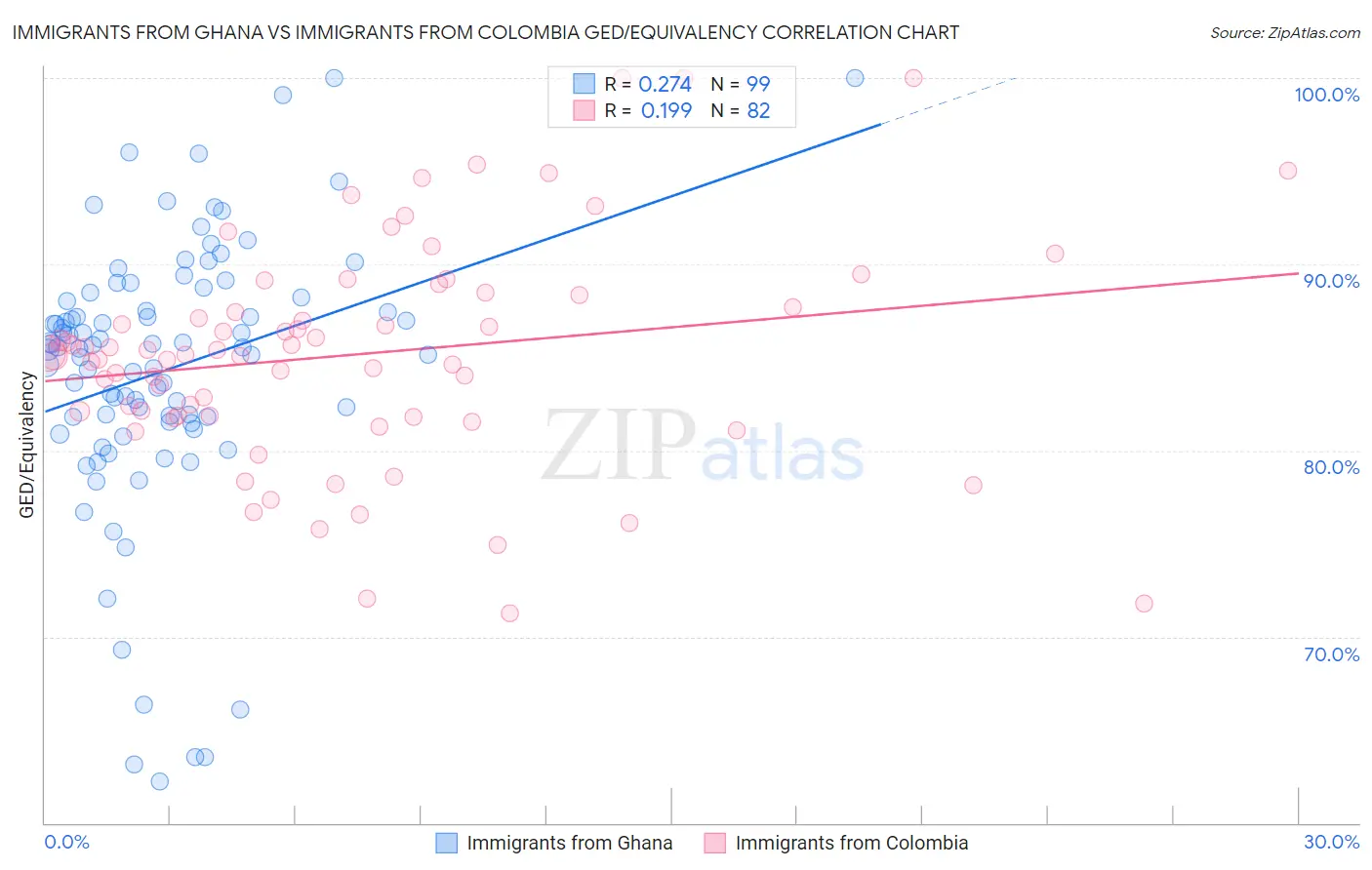 Immigrants from Ghana vs Immigrants from Colombia GED/Equivalency