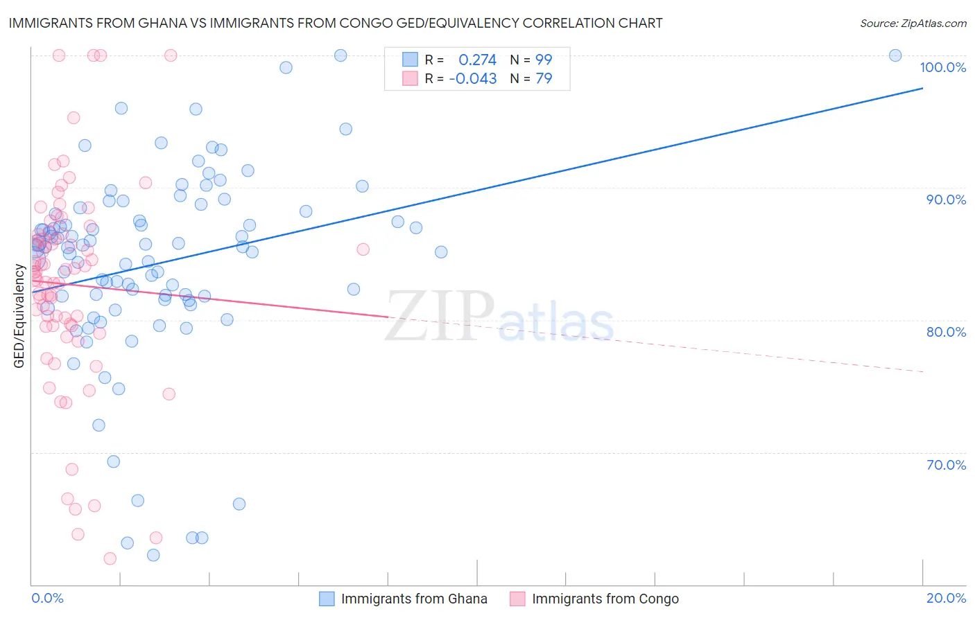 Immigrants from Ghana vs Immigrants from Congo GED/Equivalency