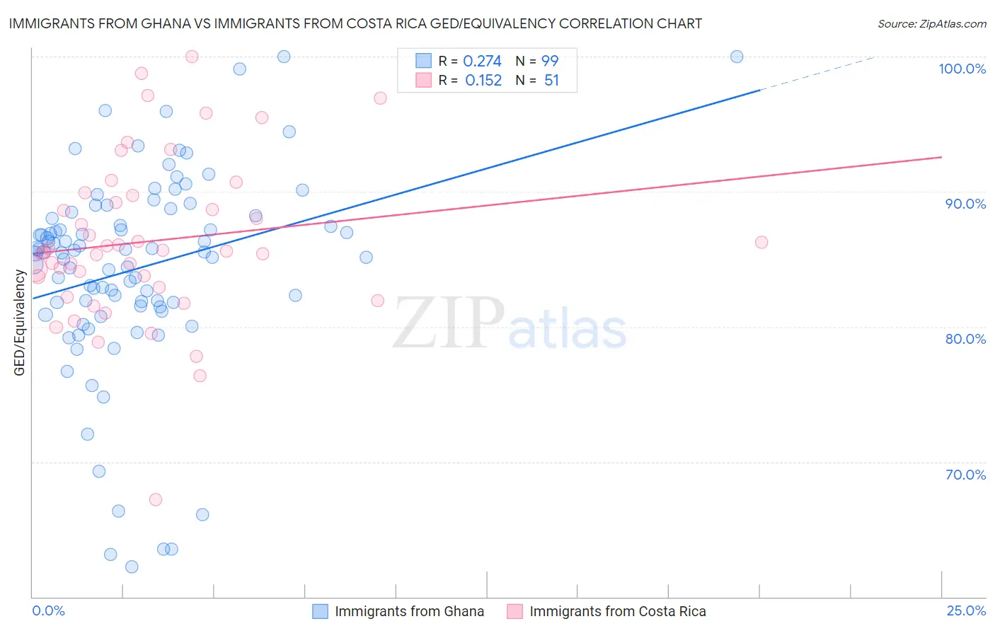 Immigrants from Ghana vs Immigrants from Costa Rica GED/Equivalency