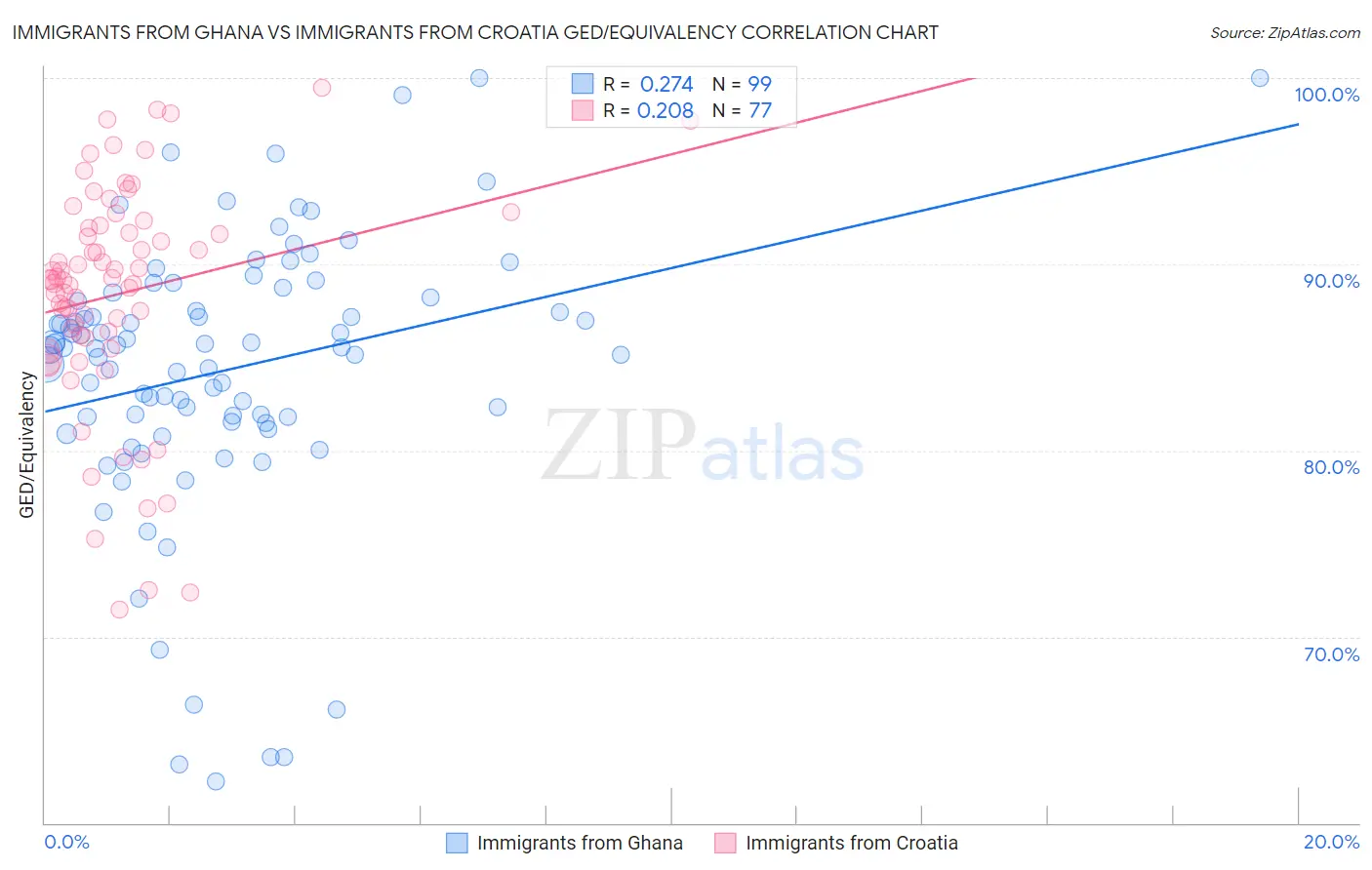 Immigrants from Ghana vs Immigrants from Croatia GED/Equivalency