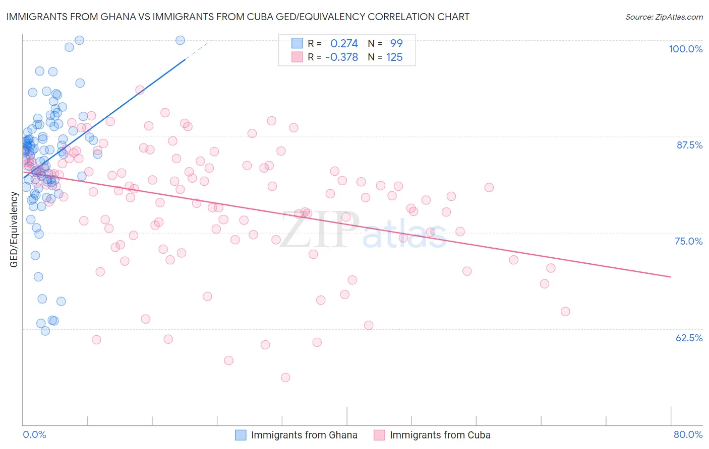 Immigrants from Ghana vs Immigrants from Cuba GED/Equivalency