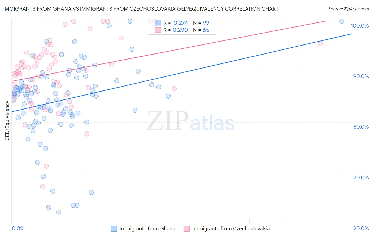 Immigrants from Ghana vs Immigrants from Czechoslovakia GED/Equivalency