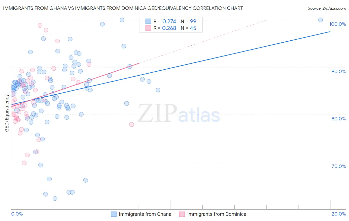 Immigrants from Ghana vs Immigrants from Dominica GED/Equivalency