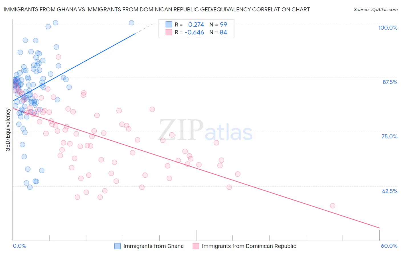 Immigrants from Ghana vs Immigrants from Dominican Republic GED/Equivalency