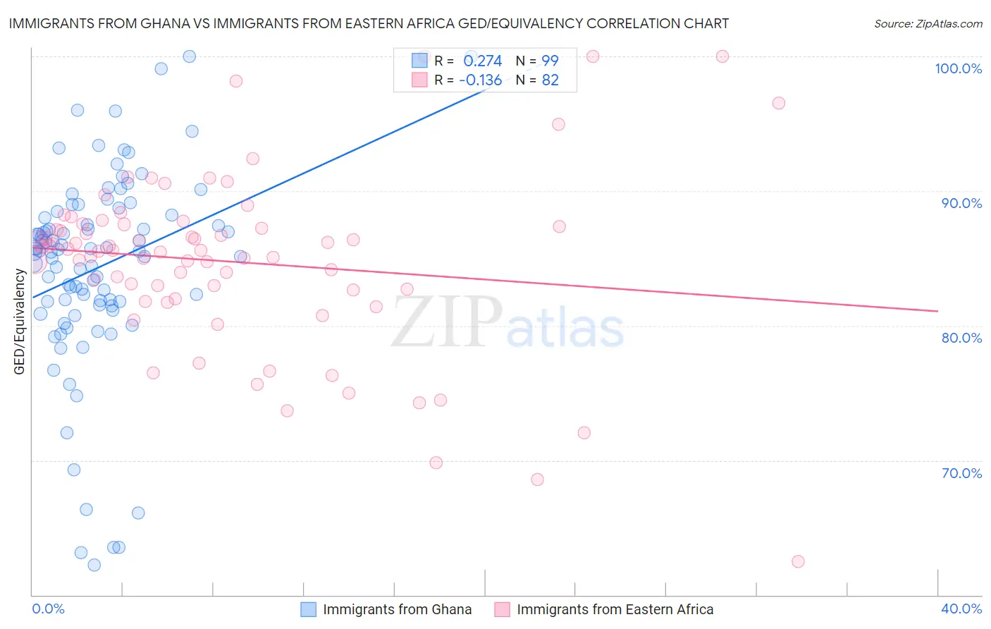 Immigrants from Ghana vs Immigrants from Eastern Africa GED/Equivalency