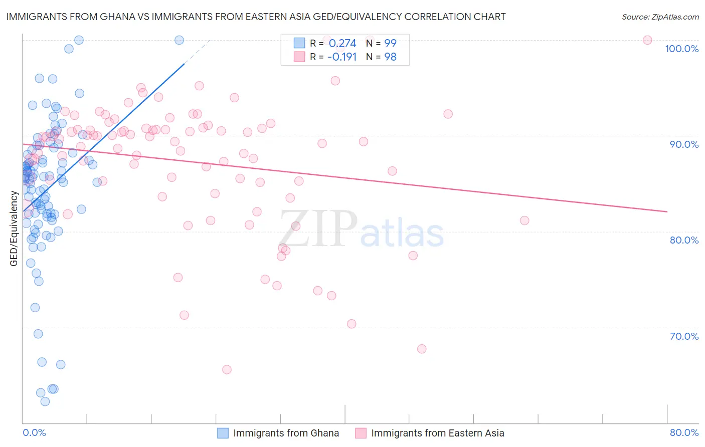 Immigrants from Ghana vs Immigrants from Eastern Asia GED/Equivalency