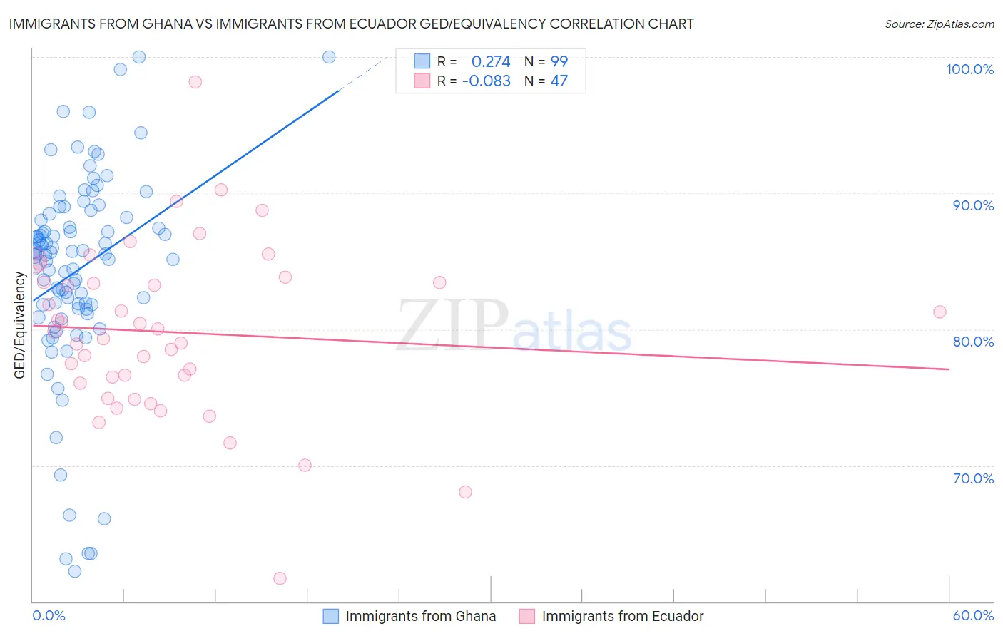 Immigrants from Ghana vs Immigrants from Ecuador GED/Equivalency