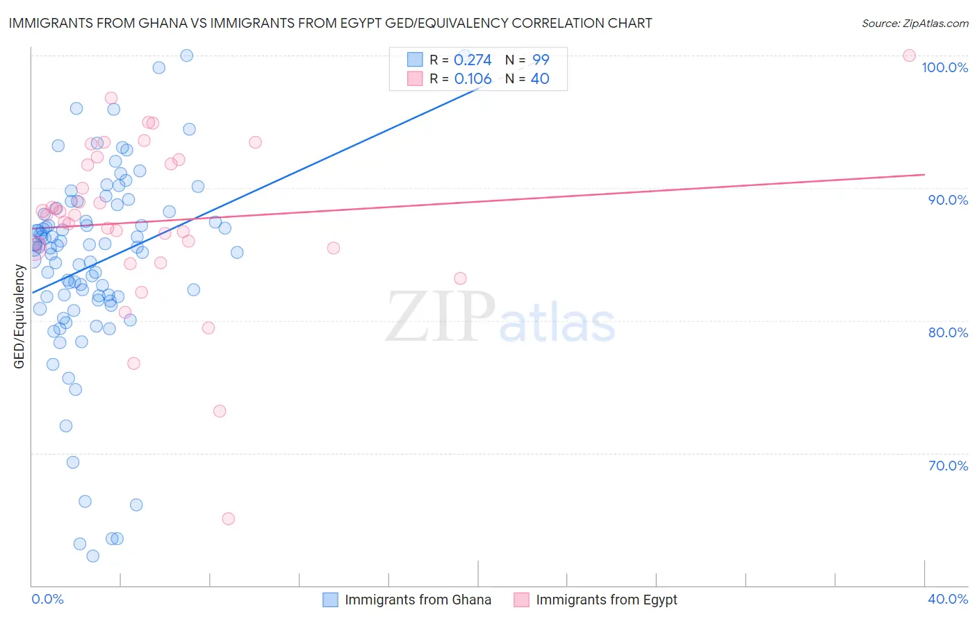 Immigrants from Ghana vs Immigrants from Egypt GED/Equivalency