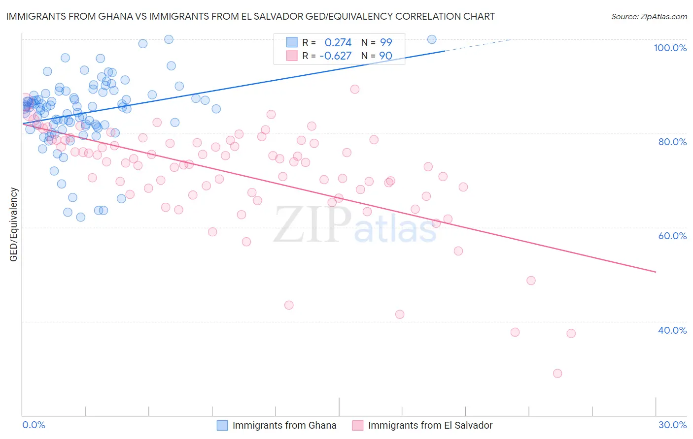 Immigrants from Ghana vs Immigrants from El Salvador GED/Equivalency