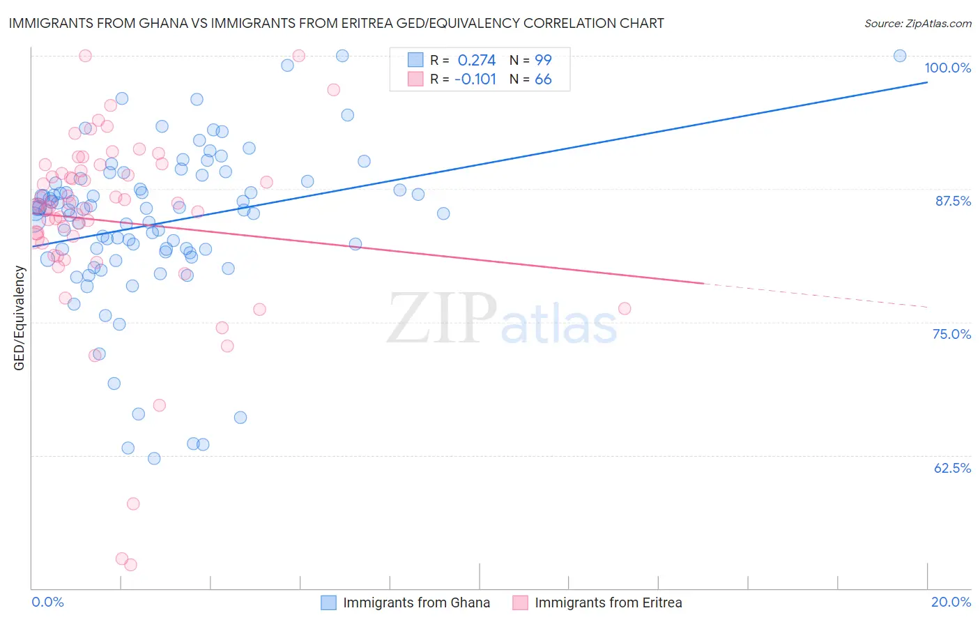 Immigrants from Ghana vs Immigrants from Eritrea GED/Equivalency