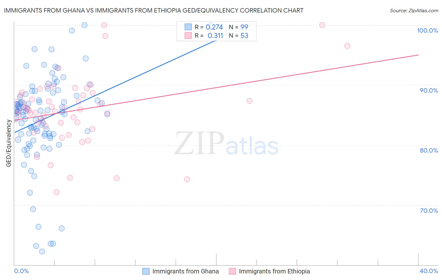 Immigrants from Ghana vs Immigrants from Ethiopia GED/Equivalency