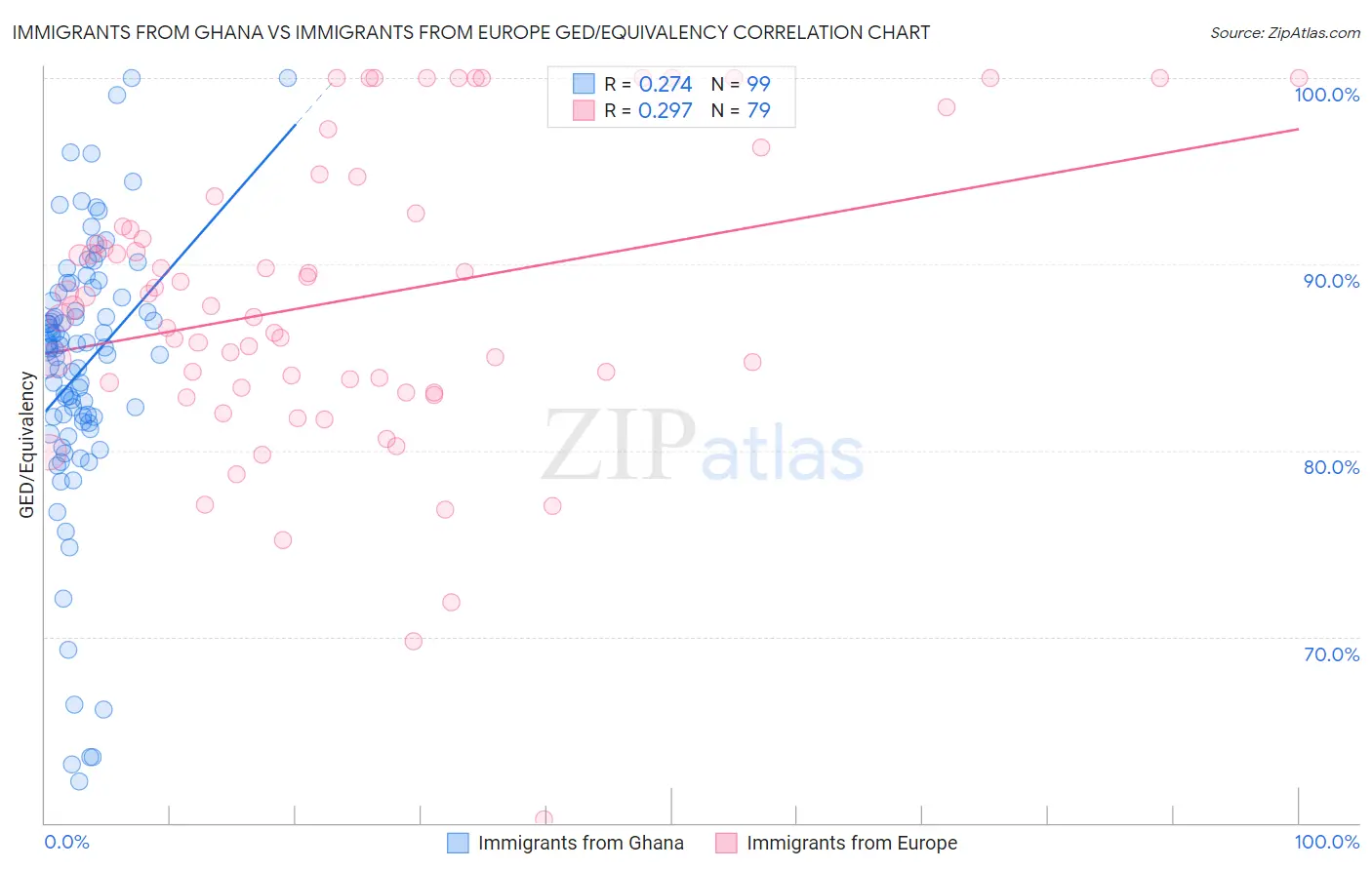 Immigrants from Ghana vs Immigrants from Europe GED/Equivalency