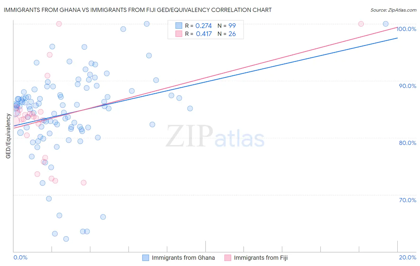 Immigrants from Ghana vs Immigrants from Fiji GED/Equivalency