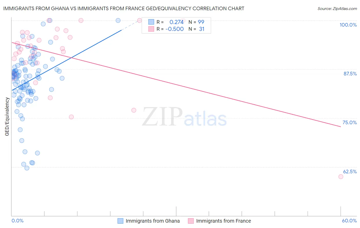 Immigrants from Ghana vs Immigrants from France GED/Equivalency
