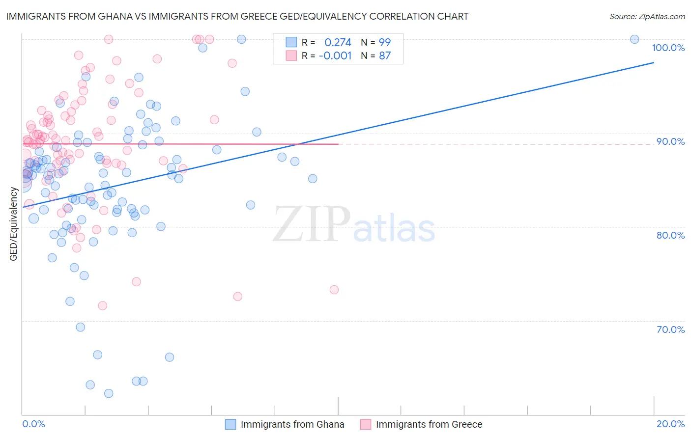 Immigrants from Ghana vs Immigrants from Greece GED/Equivalency