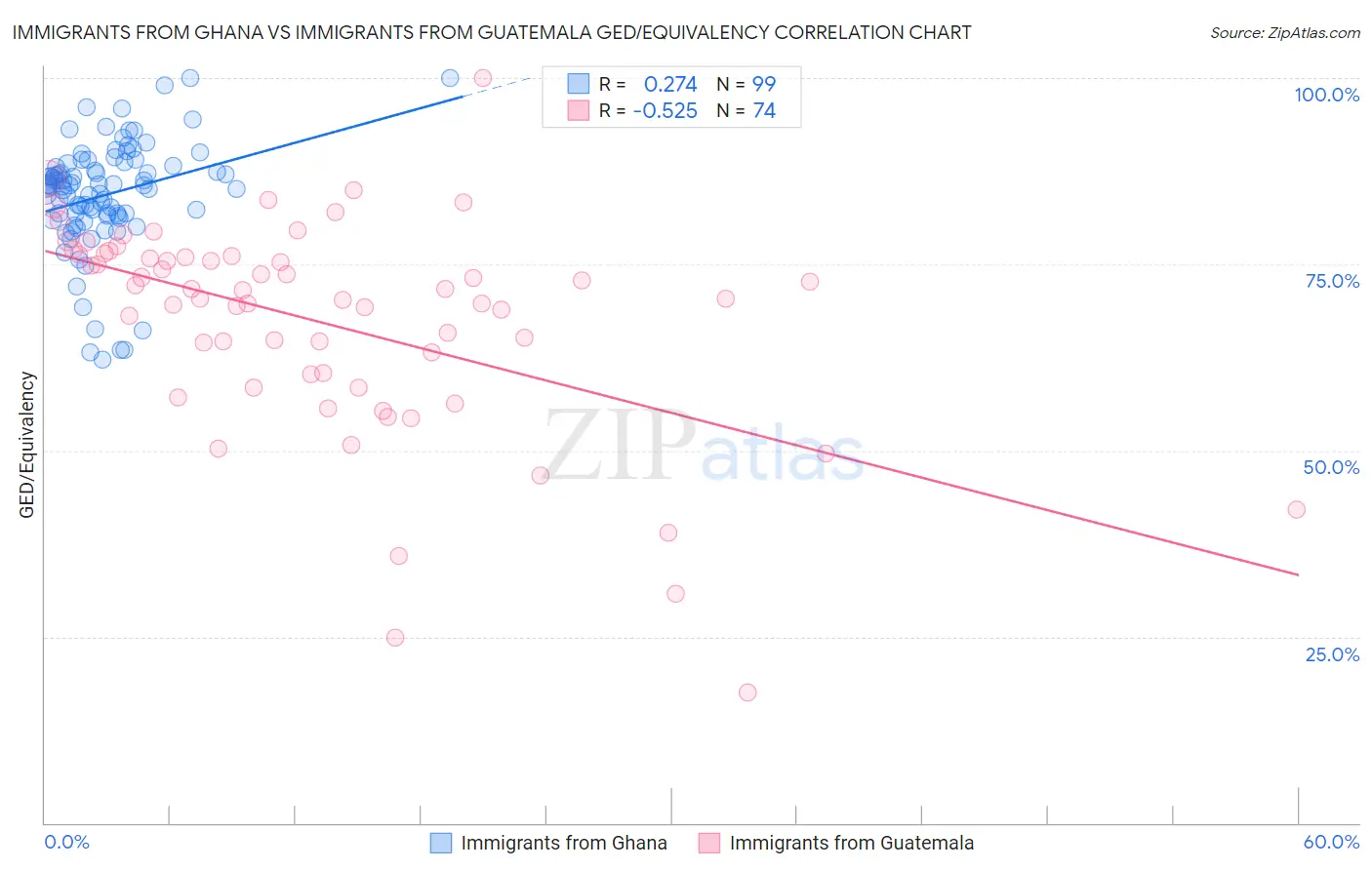 Immigrants from Ghana vs Immigrants from Guatemala GED/Equivalency