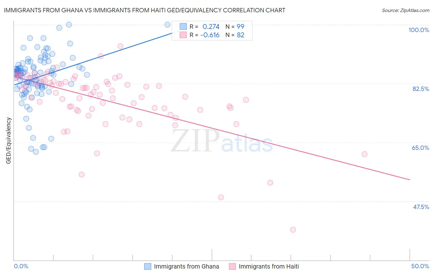 Immigrants from Ghana vs Immigrants from Haiti GED/Equivalency