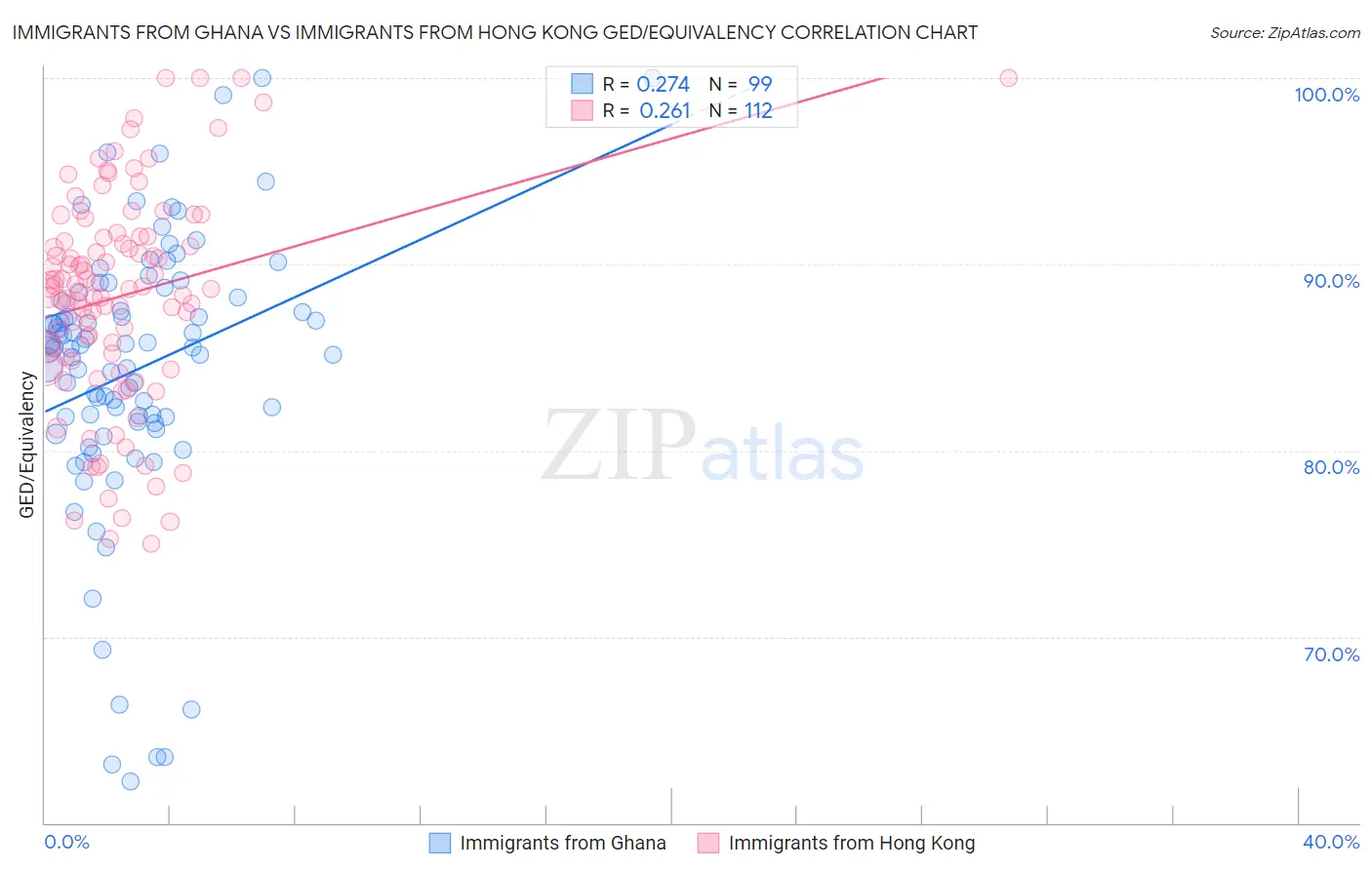 Immigrants from Ghana vs Immigrants from Hong Kong GED/Equivalency