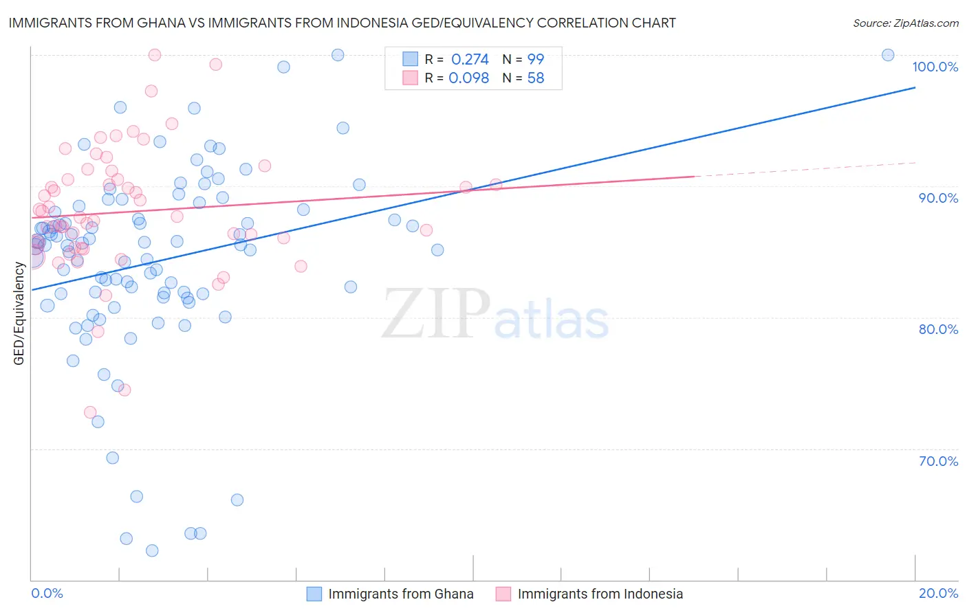 Immigrants from Ghana vs Immigrants from Indonesia GED/Equivalency