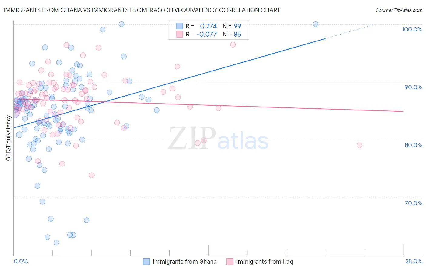 Immigrants from Ghana vs Immigrants from Iraq GED/Equivalency