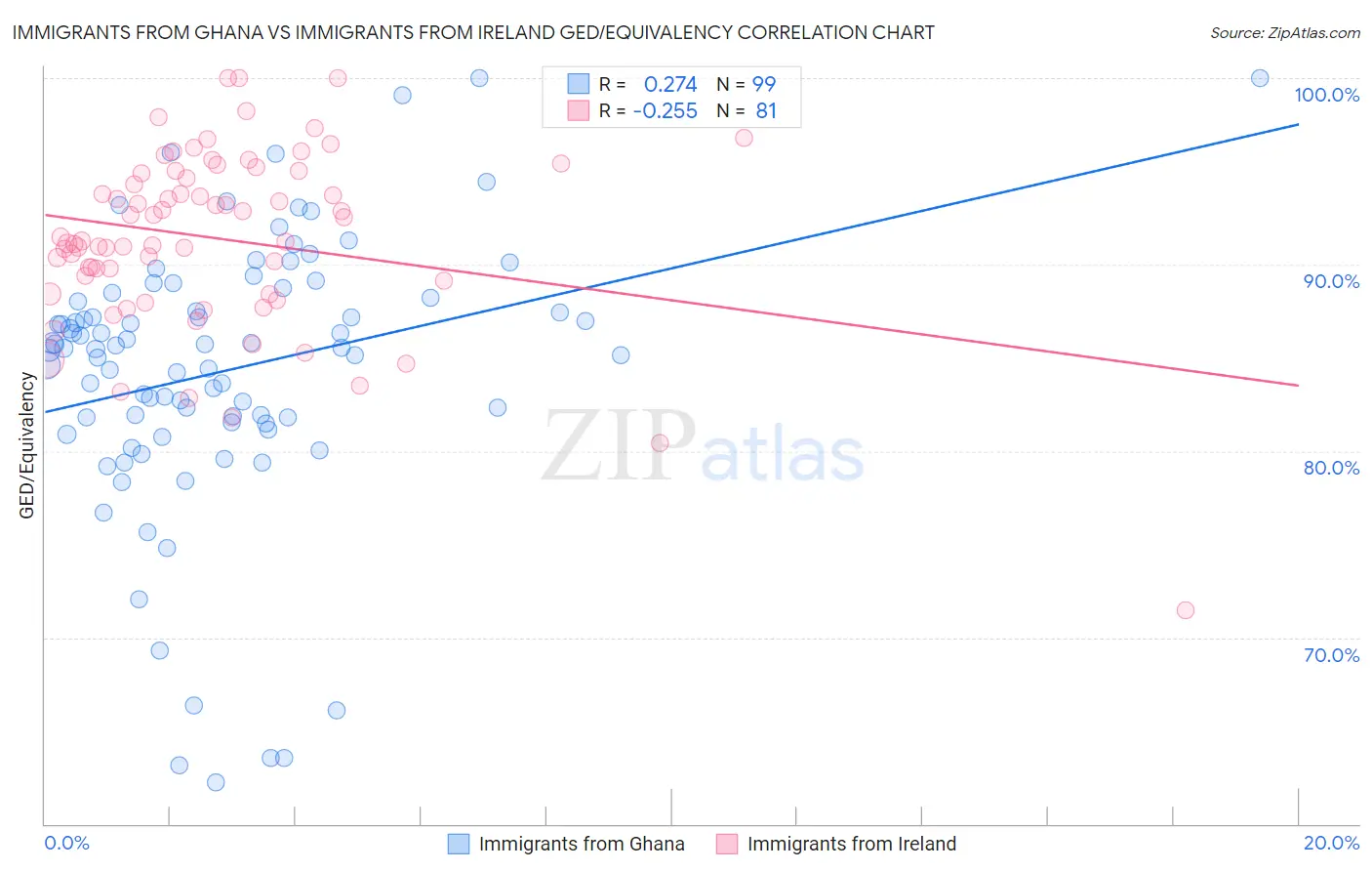 Immigrants from Ghana vs Immigrants from Ireland GED/Equivalency