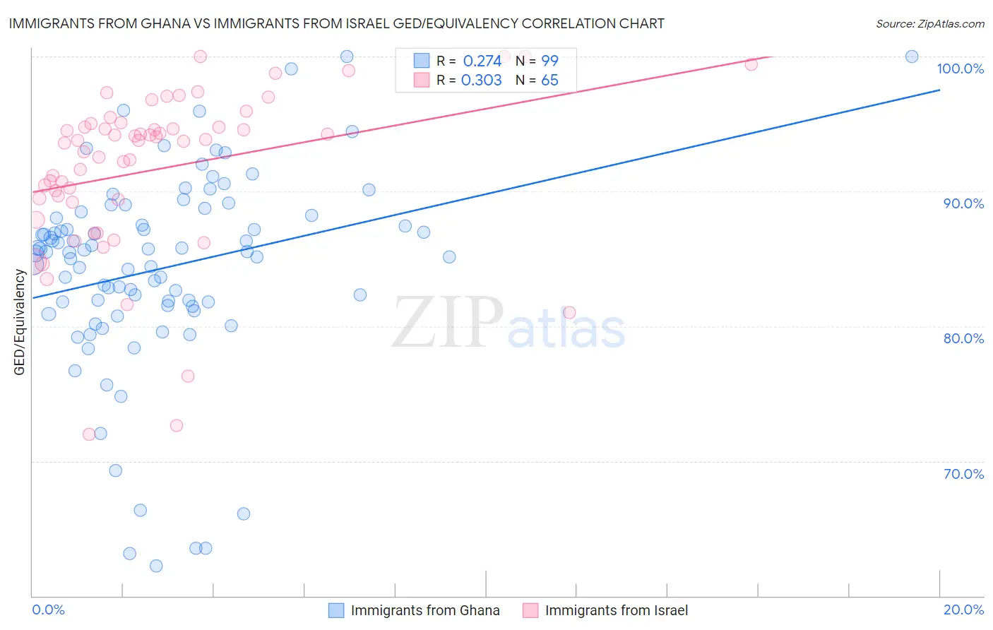 Immigrants from Ghana vs Immigrants from Israel GED/Equivalency