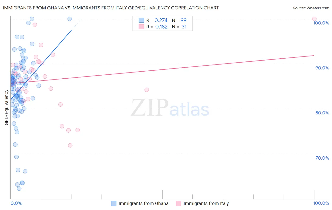 Immigrants from Ghana vs Immigrants from Italy GED/Equivalency