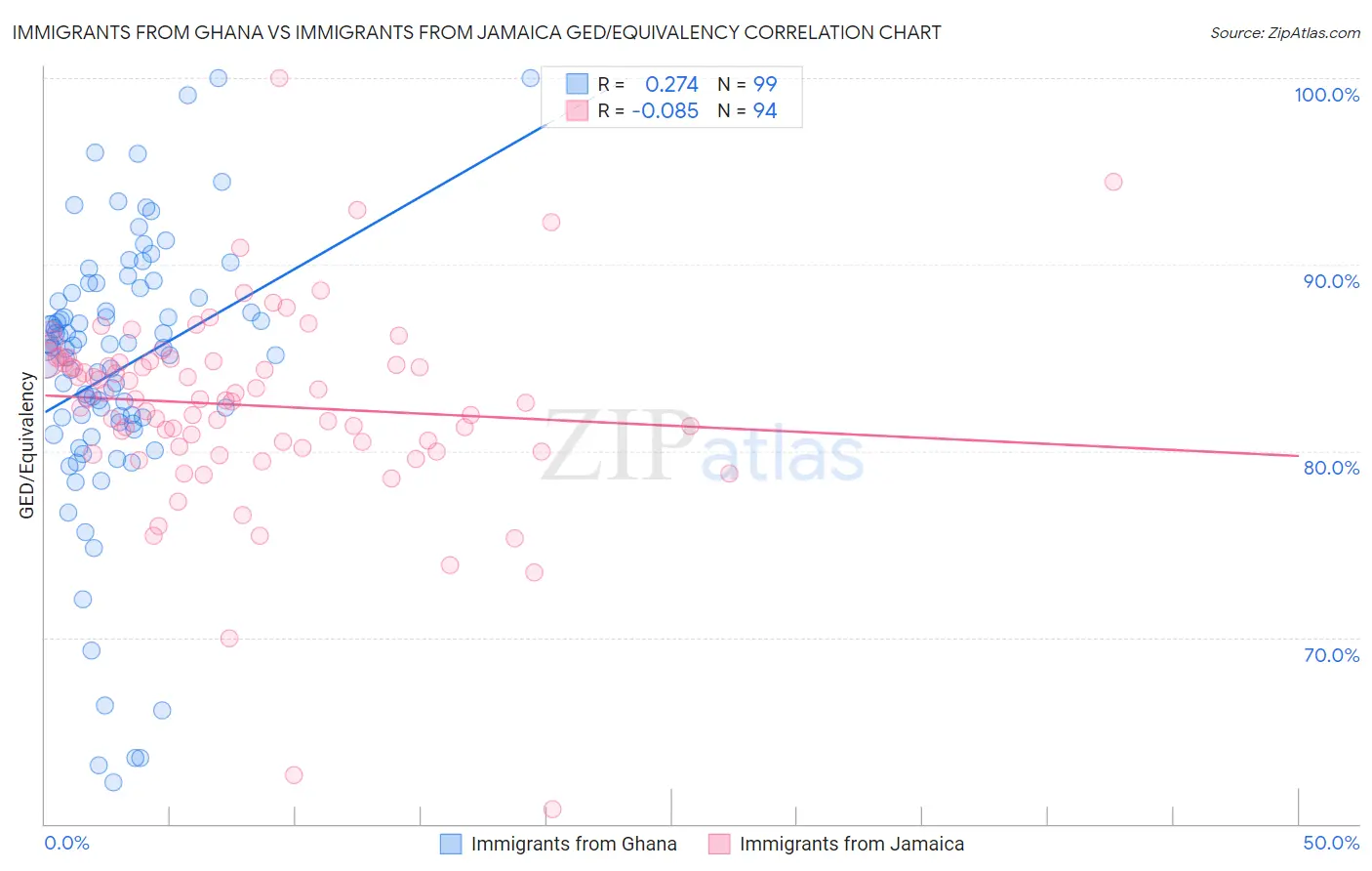 Immigrants from Ghana vs Immigrants from Jamaica GED/Equivalency
