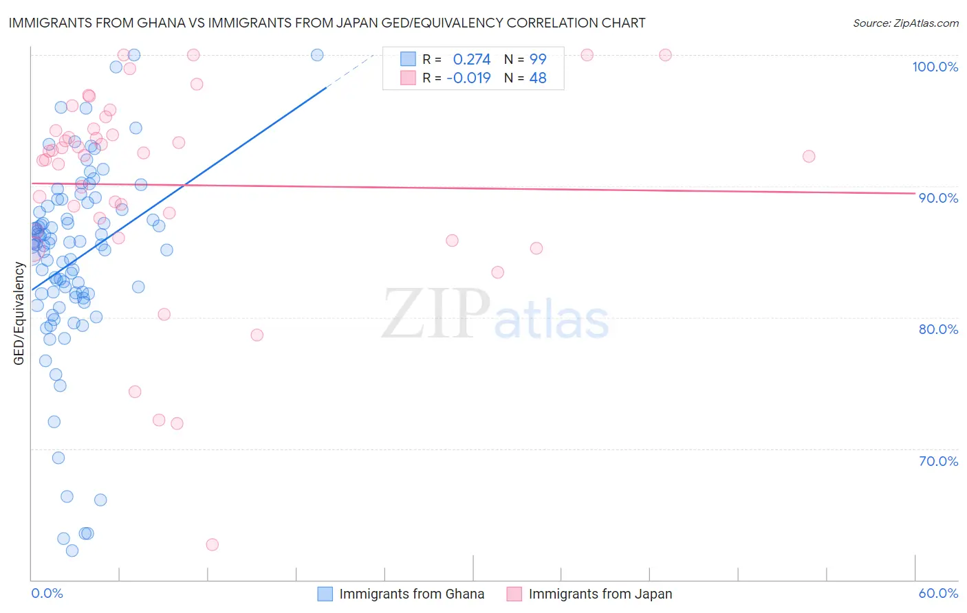 Immigrants from Ghana vs Immigrants from Japan GED/Equivalency