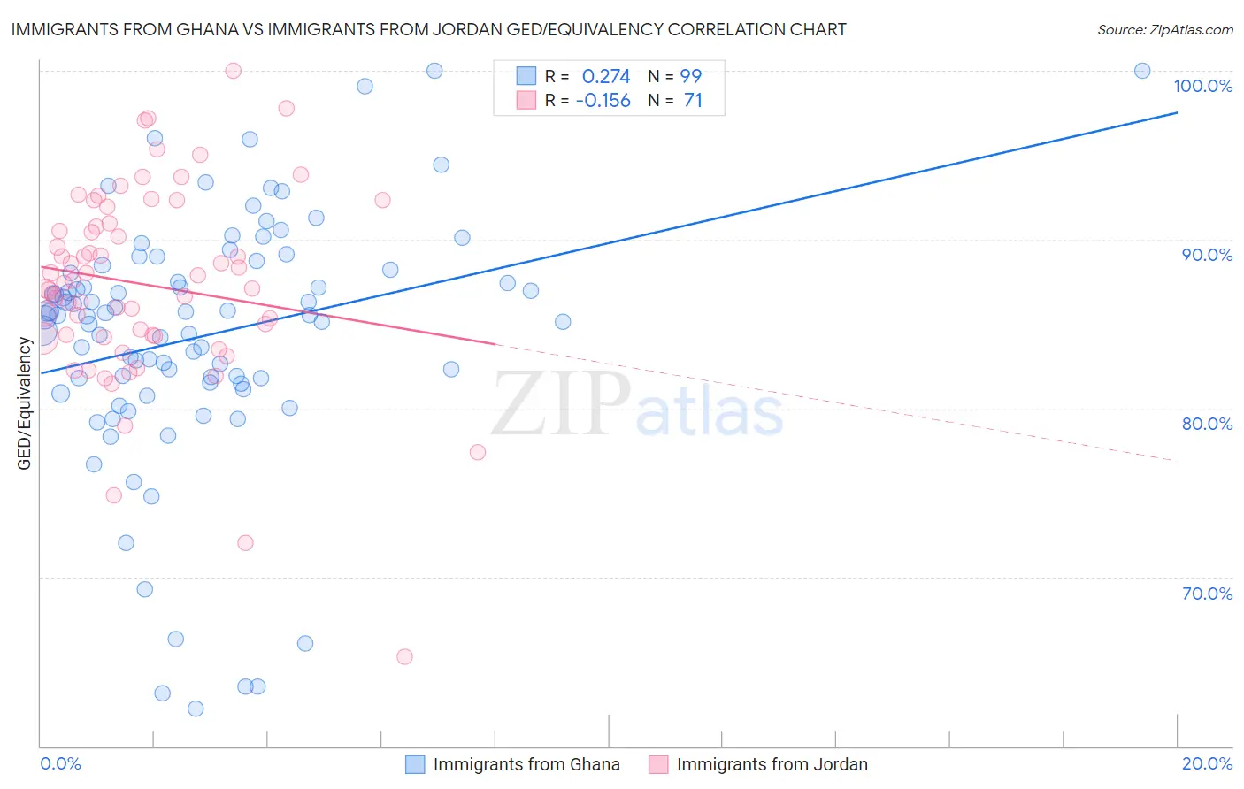 Immigrants from Ghana vs Immigrants from Jordan GED/Equivalency