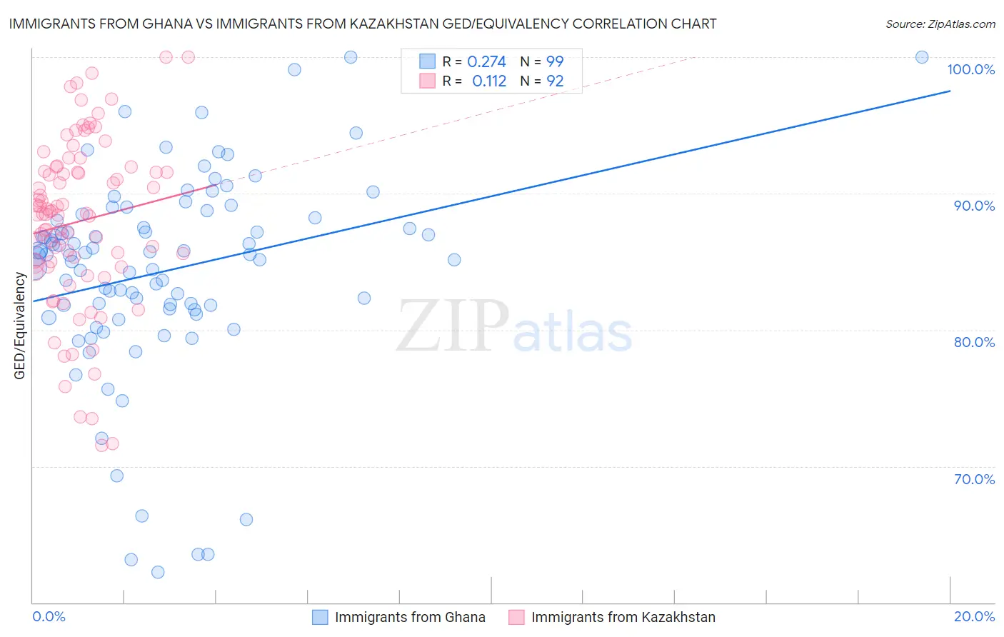 Immigrants from Ghana vs Immigrants from Kazakhstan GED/Equivalency