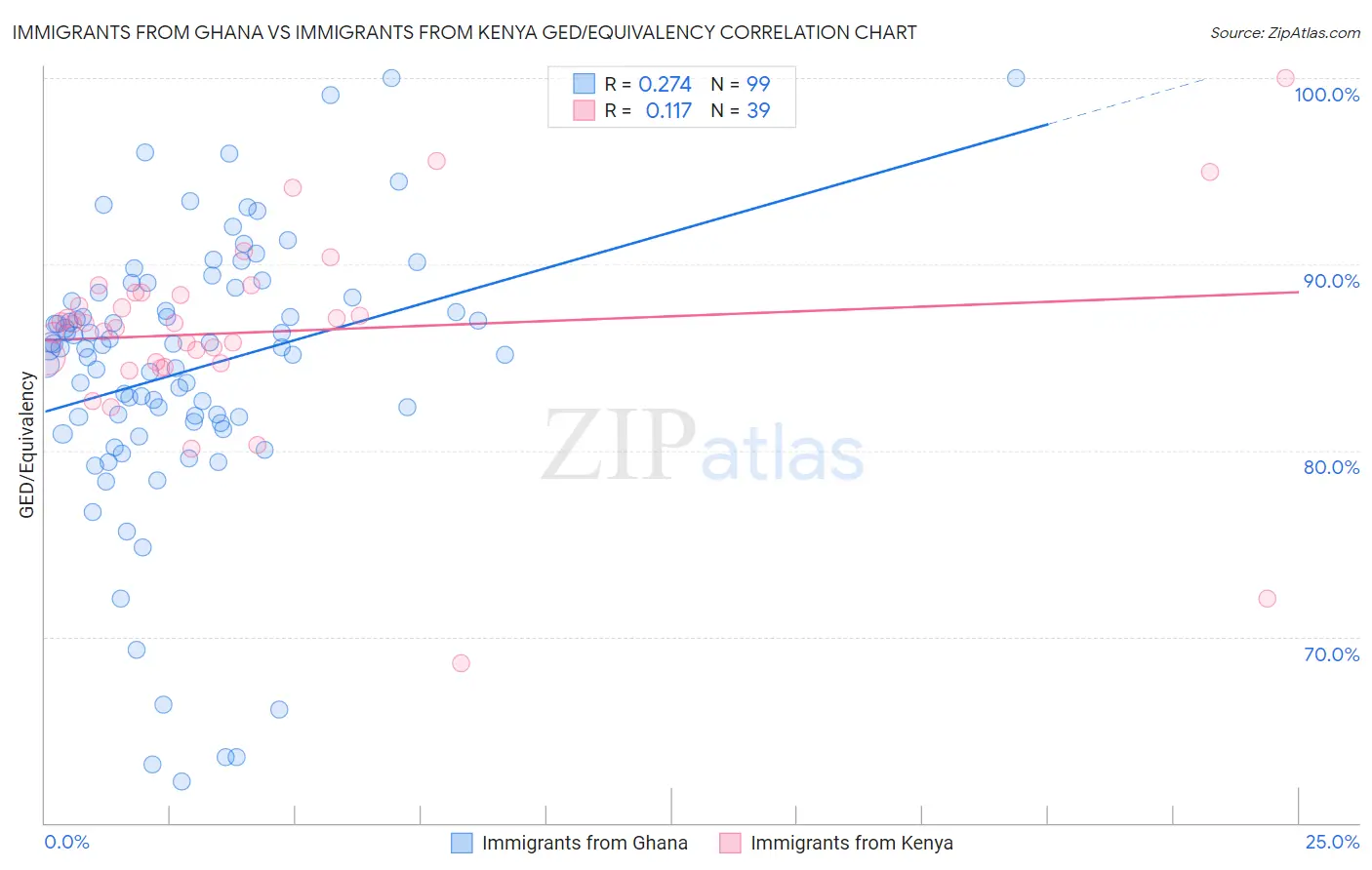 Immigrants from Ghana vs Immigrants from Kenya GED/Equivalency