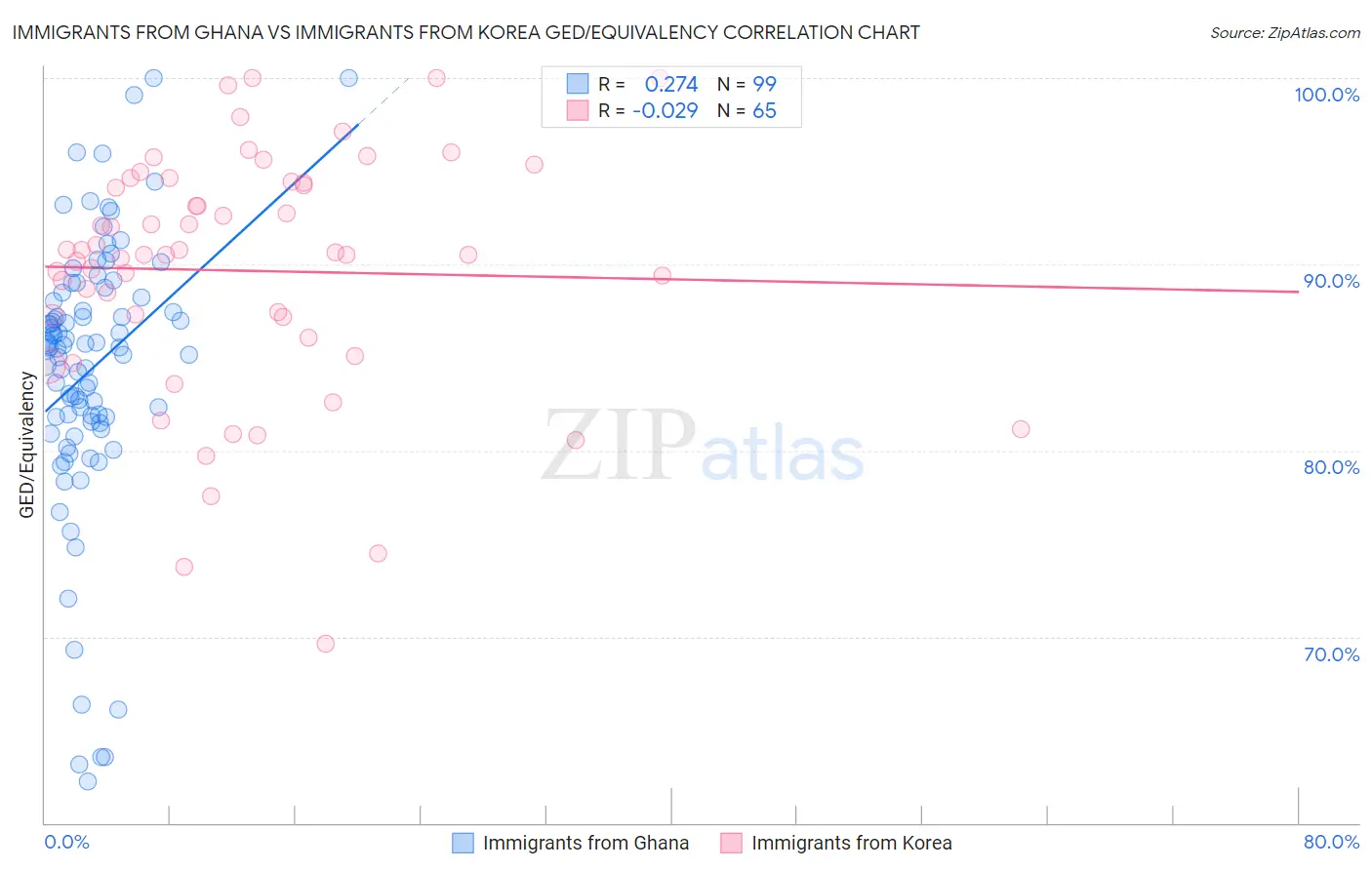 Immigrants from Ghana vs Immigrants from Korea GED/Equivalency