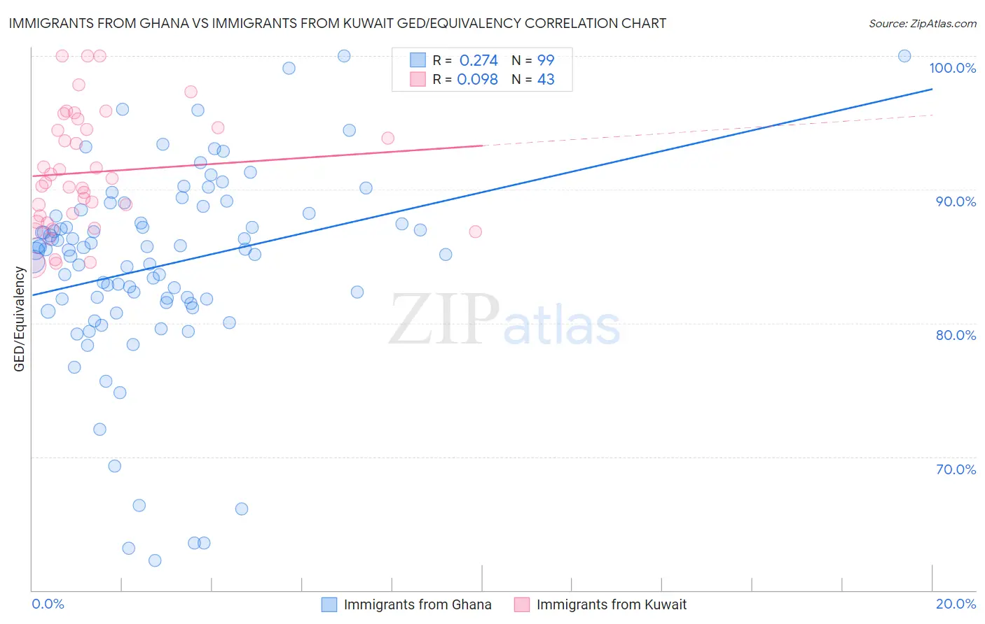 Immigrants from Ghana vs Immigrants from Kuwait GED/Equivalency