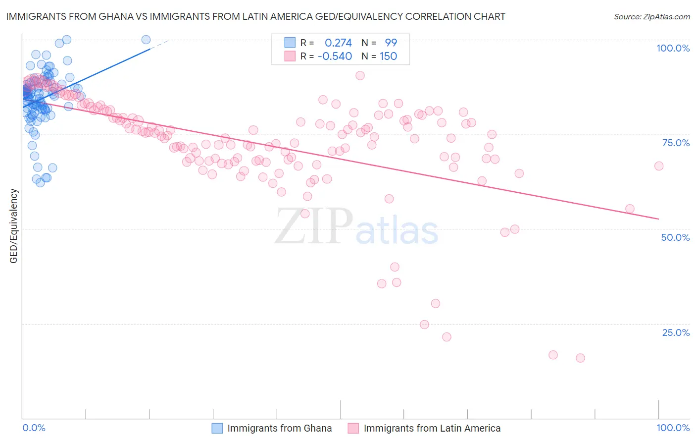 Immigrants from Ghana vs Immigrants from Latin America GED/Equivalency
