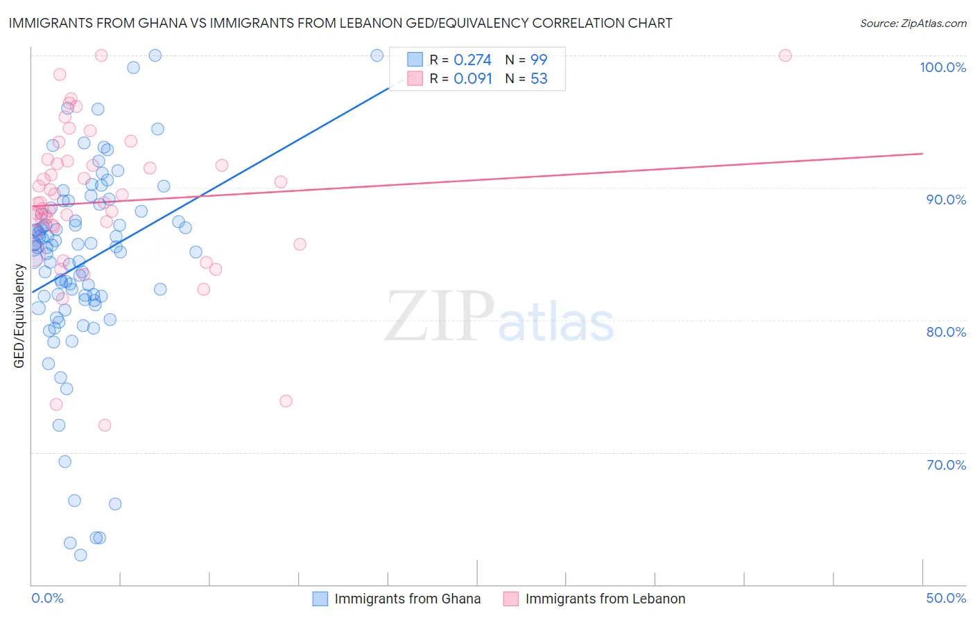 Immigrants from Ghana vs Immigrants from Lebanon GED/Equivalency