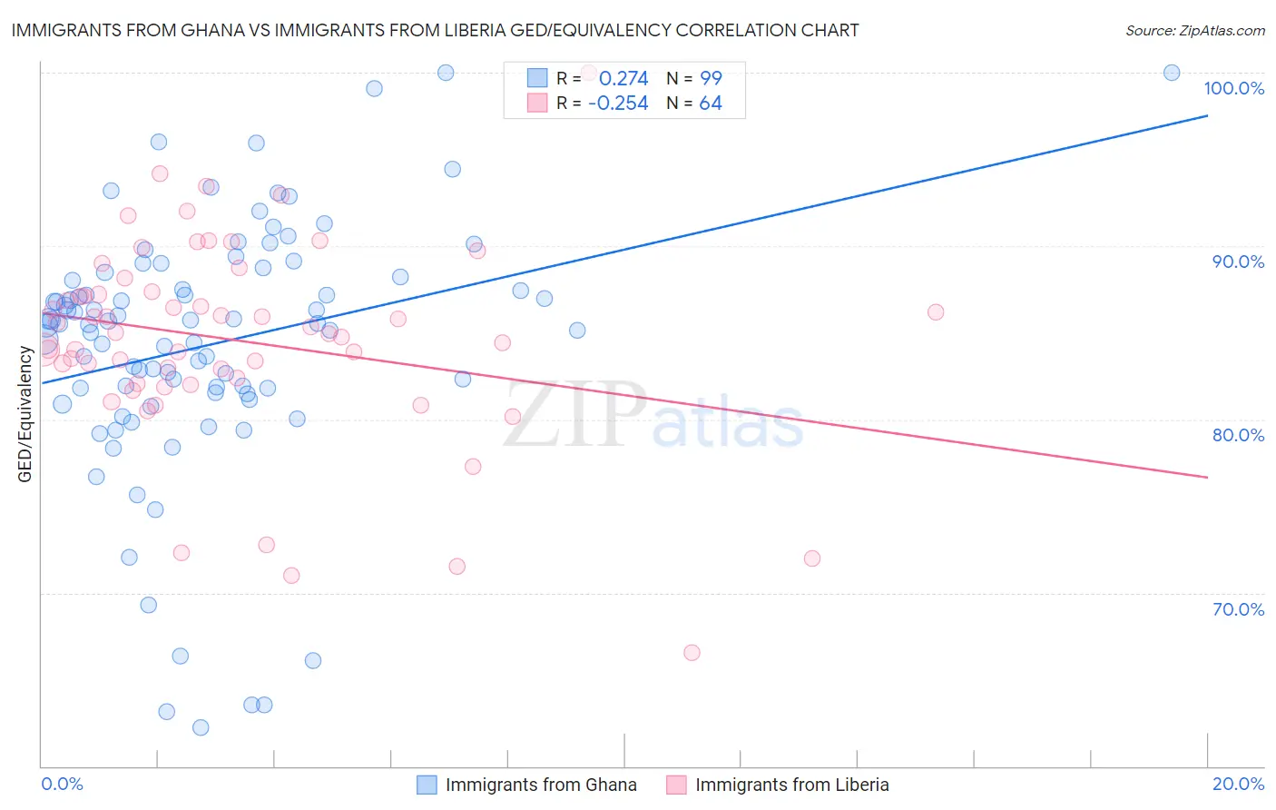 Immigrants from Ghana vs Immigrants from Liberia GED/Equivalency