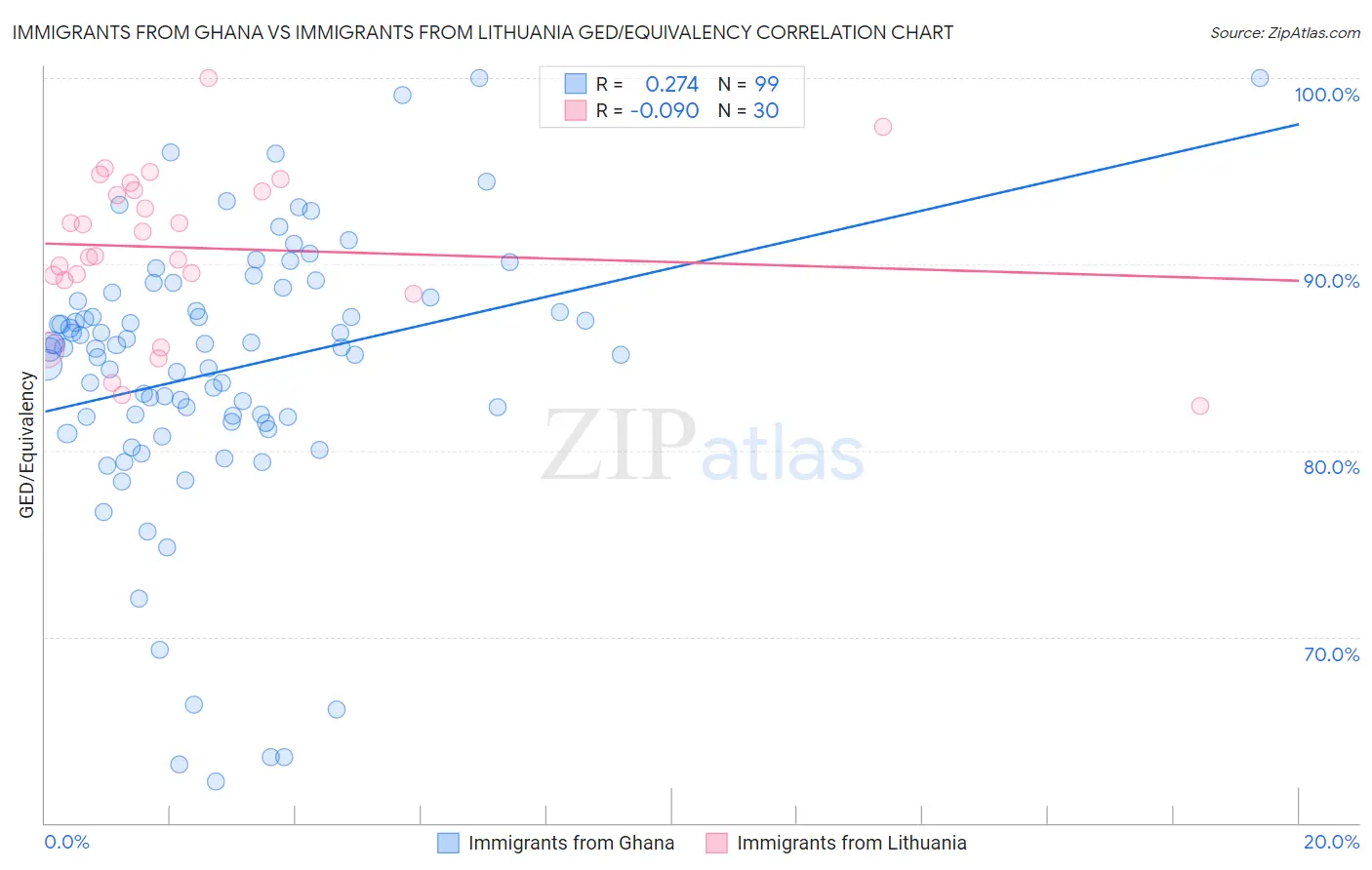 Immigrants from Ghana vs Immigrants from Lithuania GED/Equivalency
