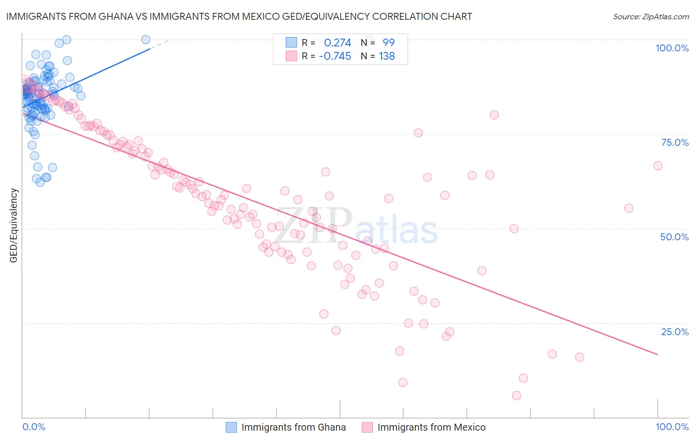 Immigrants from Ghana vs Immigrants from Mexico GED/Equivalency