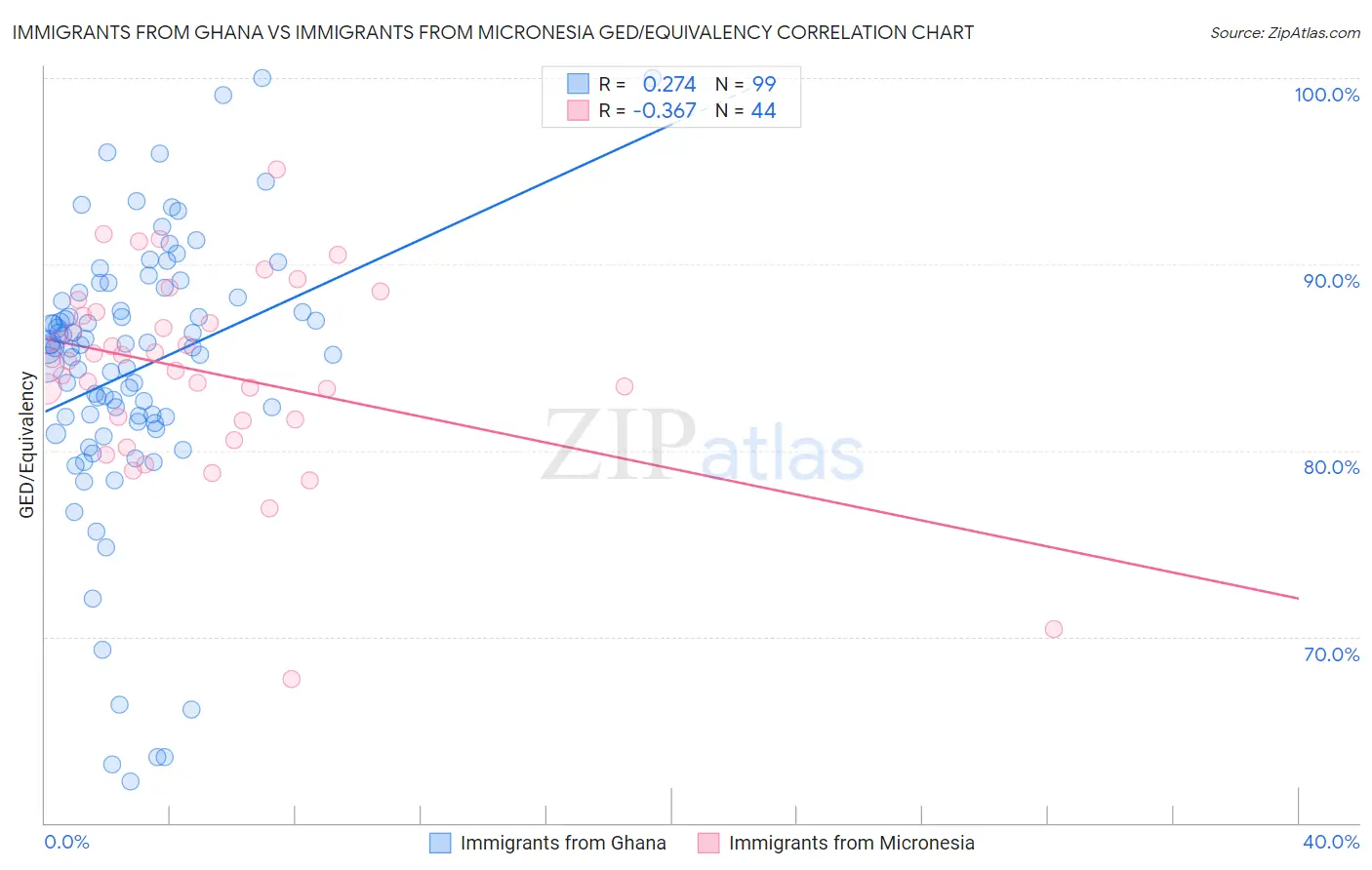 Immigrants from Ghana vs Immigrants from Micronesia GED/Equivalency