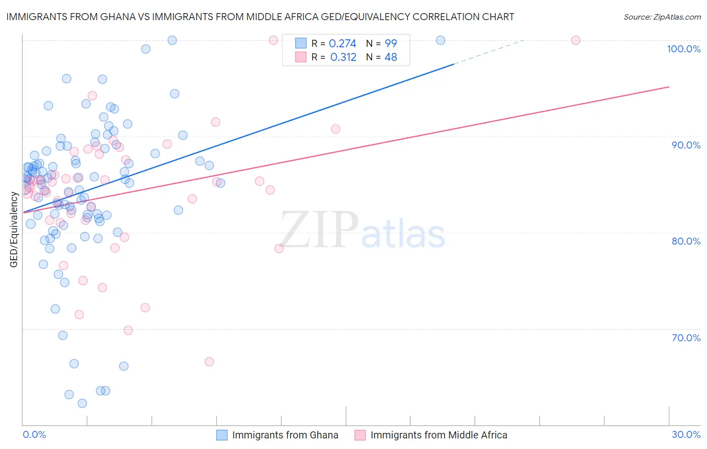 Immigrants from Ghana vs Immigrants from Middle Africa GED/Equivalency