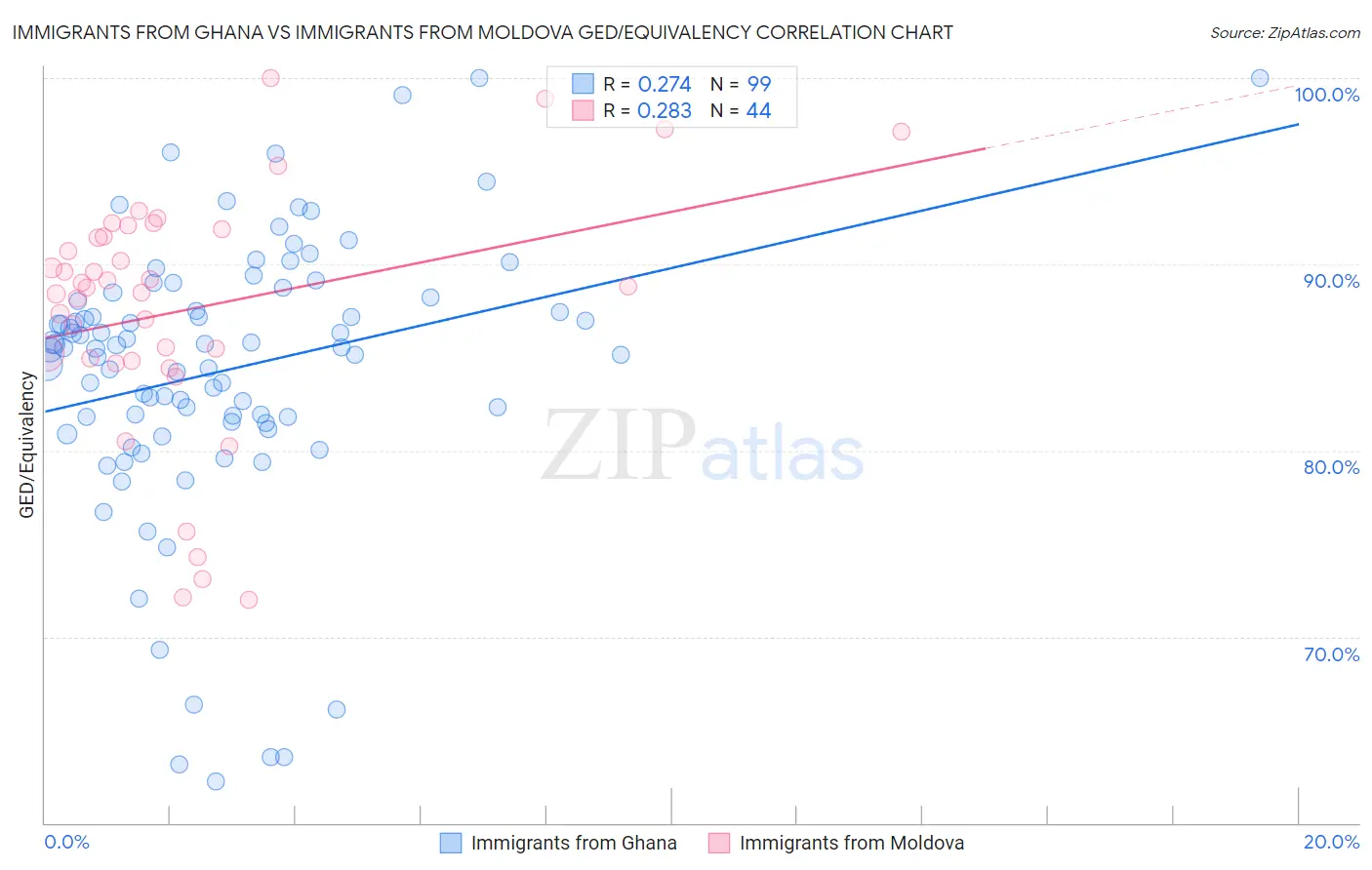 Immigrants from Ghana vs Immigrants from Moldova GED/Equivalency