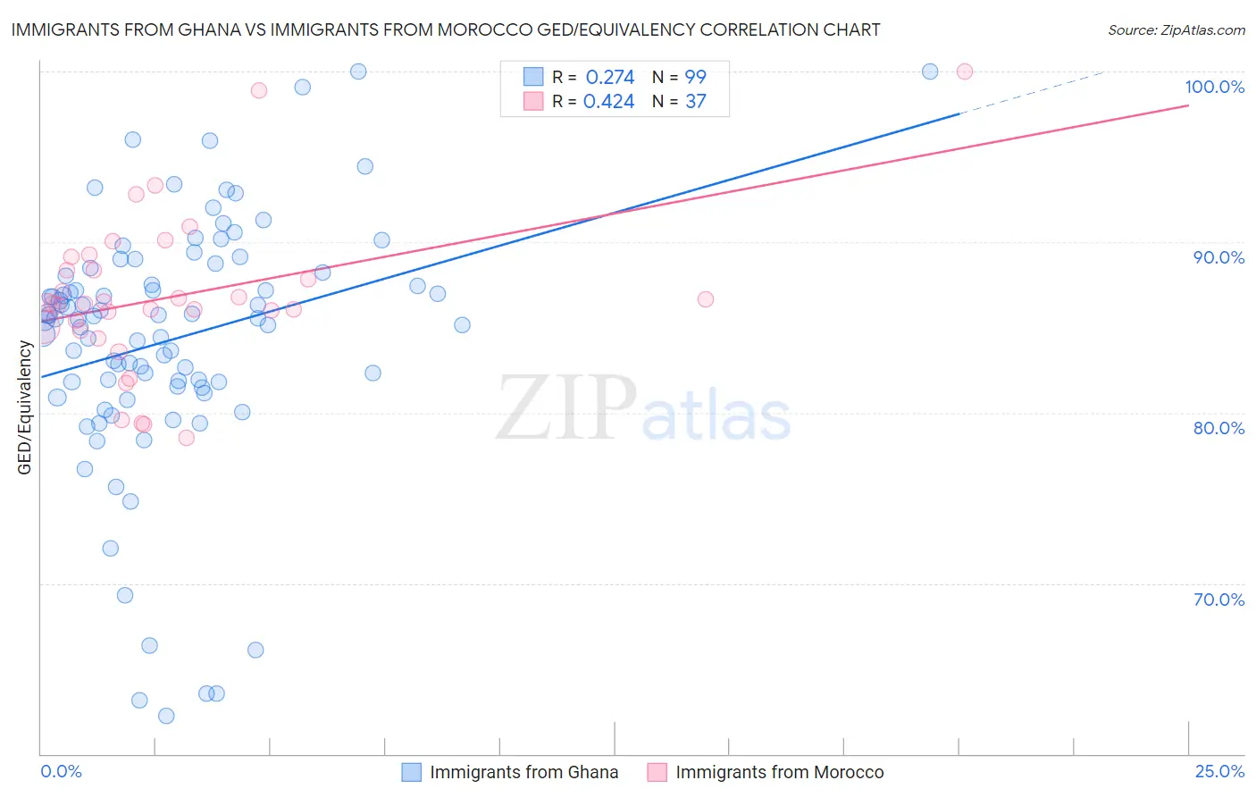 Immigrants from Ghana vs Immigrants from Morocco GED/Equivalency