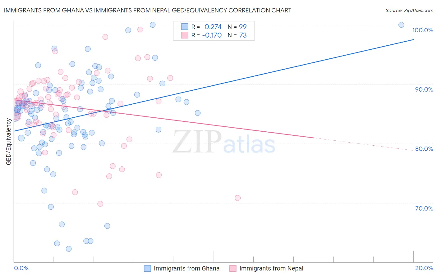 Immigrants from Ghana vs Immigrants from Nepal GED/Equivalency