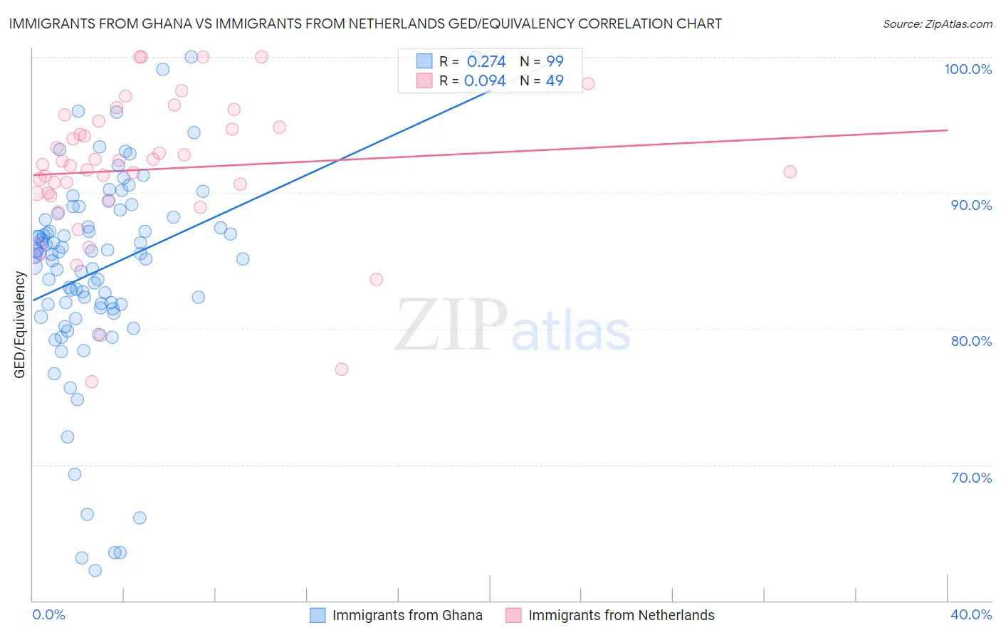 Immigrants from Ghana vs Immigrants from Netherlands GED/Equivalency