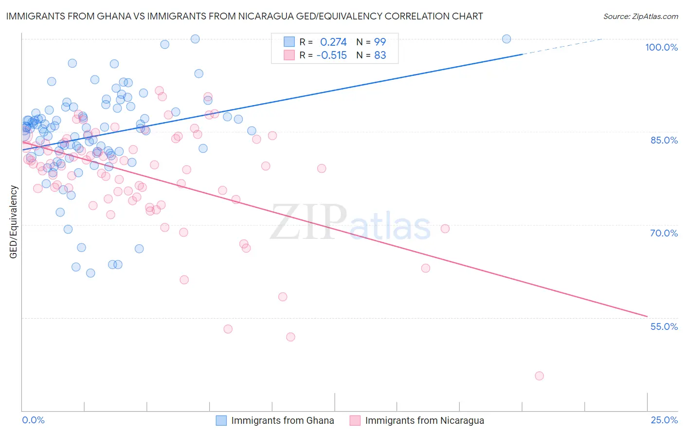 Immigrants from Ghana vs Immigrants from Nicaragua GED/Equivalency