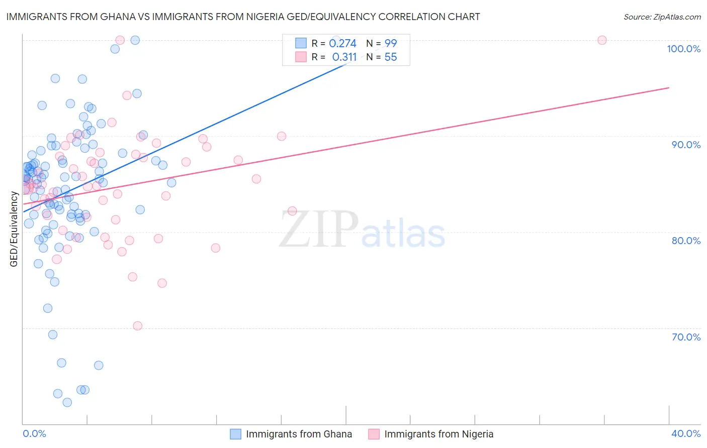 Immigrants from Ghana vs Immigrants from Nigeria GED/Equivalency