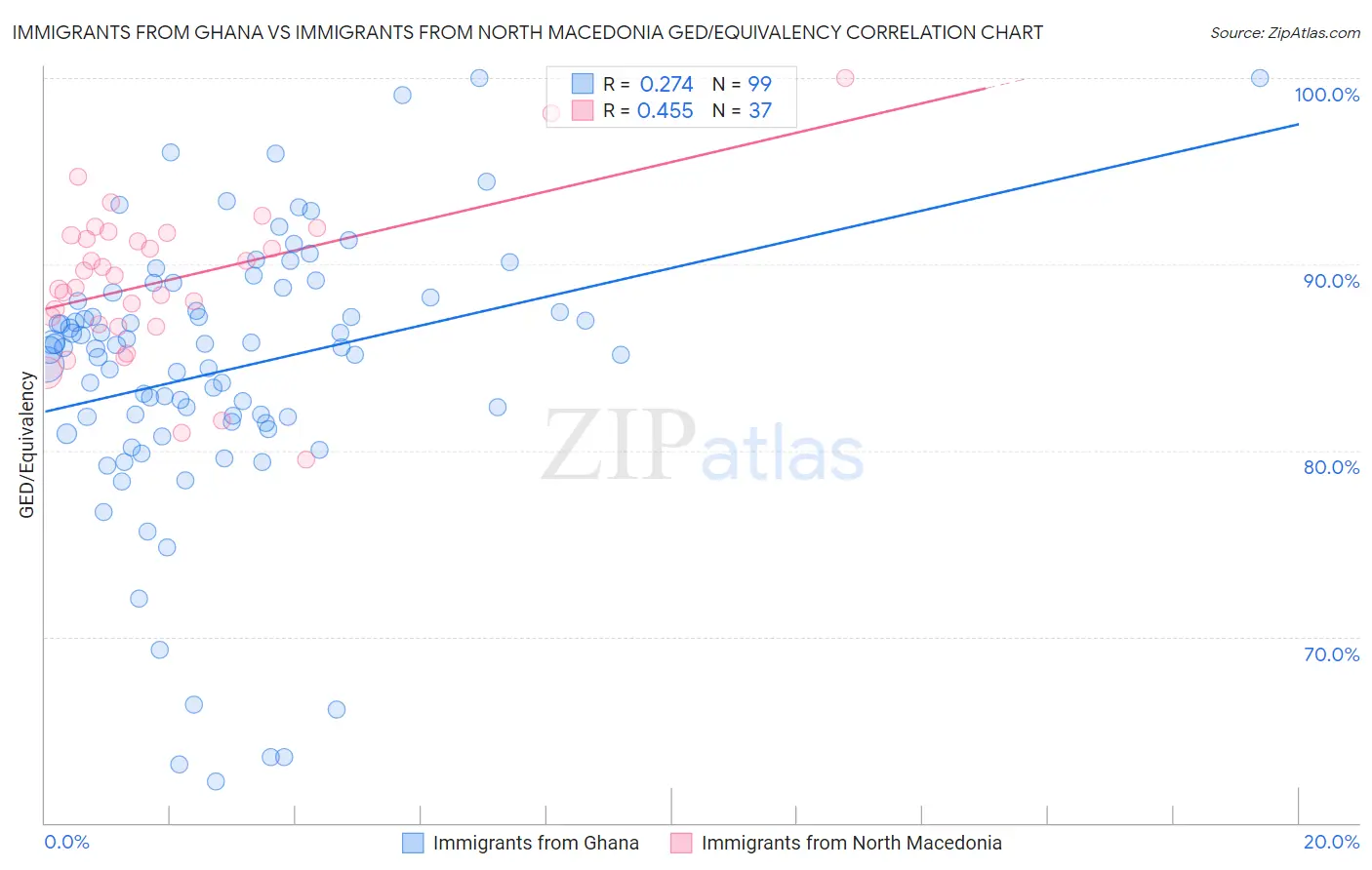 Immigrants from Ghana vs Immigrants from North Macedonia GED/Equivalency