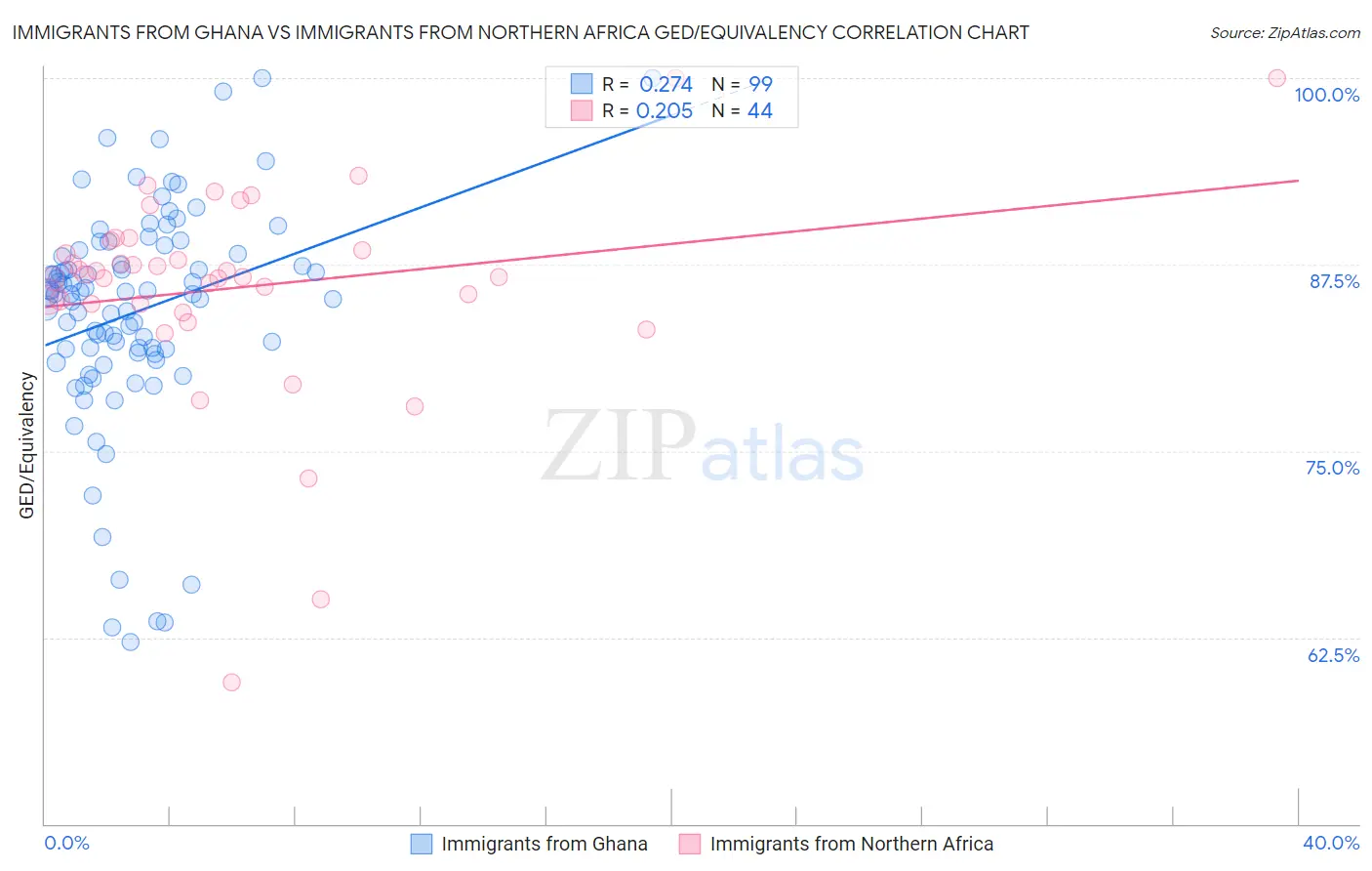 Immigrants from Ghana vs Immigrants from Northern Africa GED/Equivalency